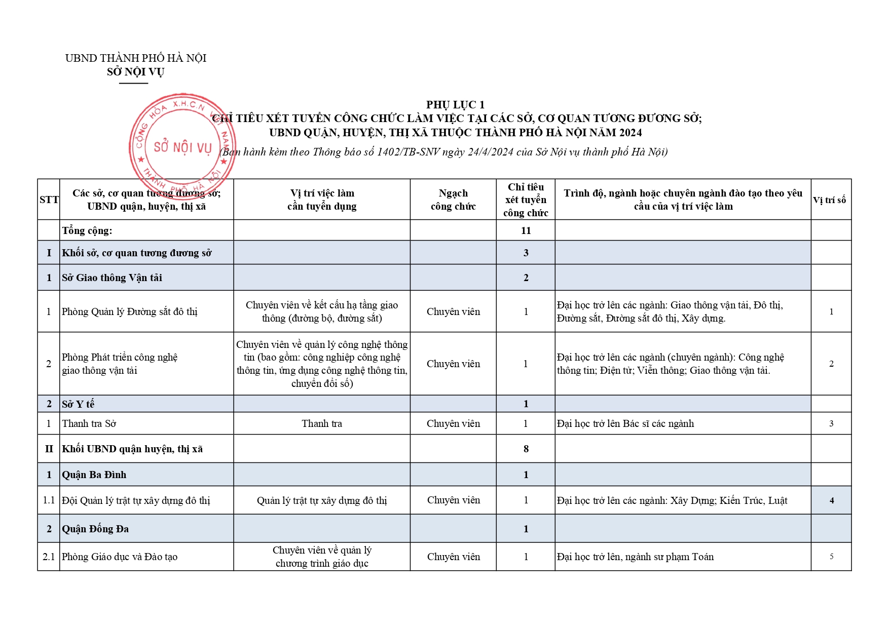 chỉ tiêu tuyển dụng công chức làm việc tại quận, huyện thuộc TP Hà Nội